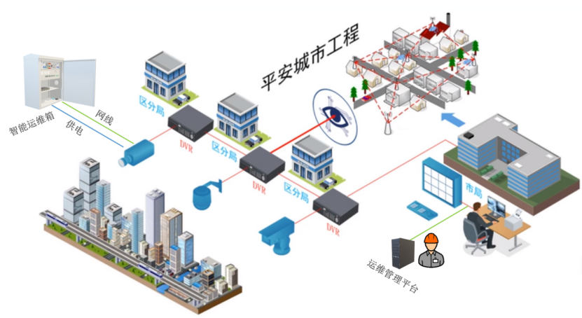 前端视频智能监控箱在平安城市的应用