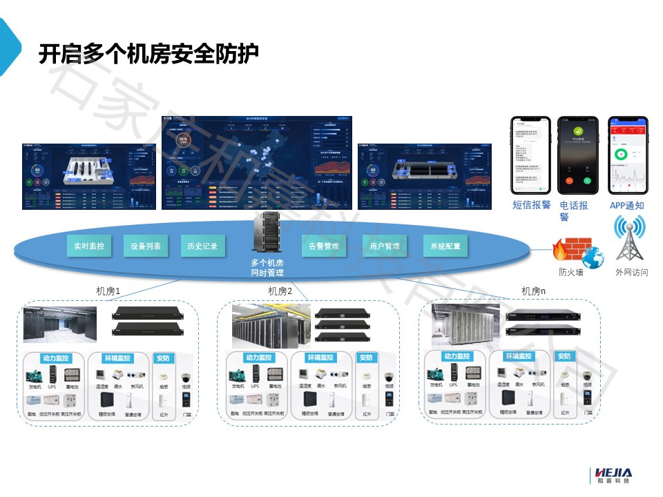 适用于多个分支机房的动力环境监控系统管理方案，值得收藏