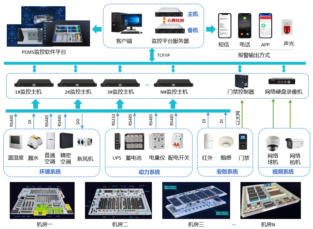 多机房（站点）动力环境监控系统